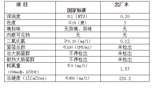 三門(mén)峽市,自來(lái)水,公司,出廠(chǎng),水,水質(zhì),信息, . 三門(mén)峽市自來(lái)水公司出廠(chǎng)水水質(zhì)信息（2018年6月）