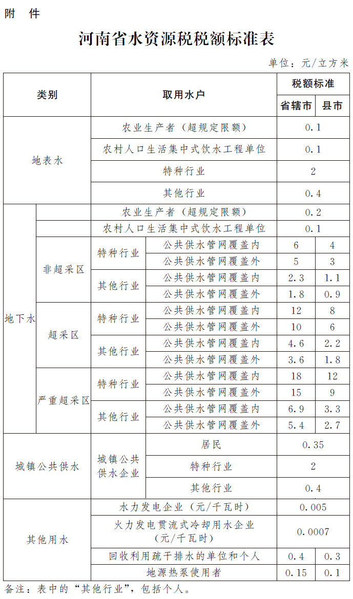 河南省,人民政府,關(guān)于,印發(fā),水,資源稅,改革, . 河南省人民政府關(guān)于印發(fā)河南省水資源稅改革試點(diǎn)實(shí)施辦法的通知