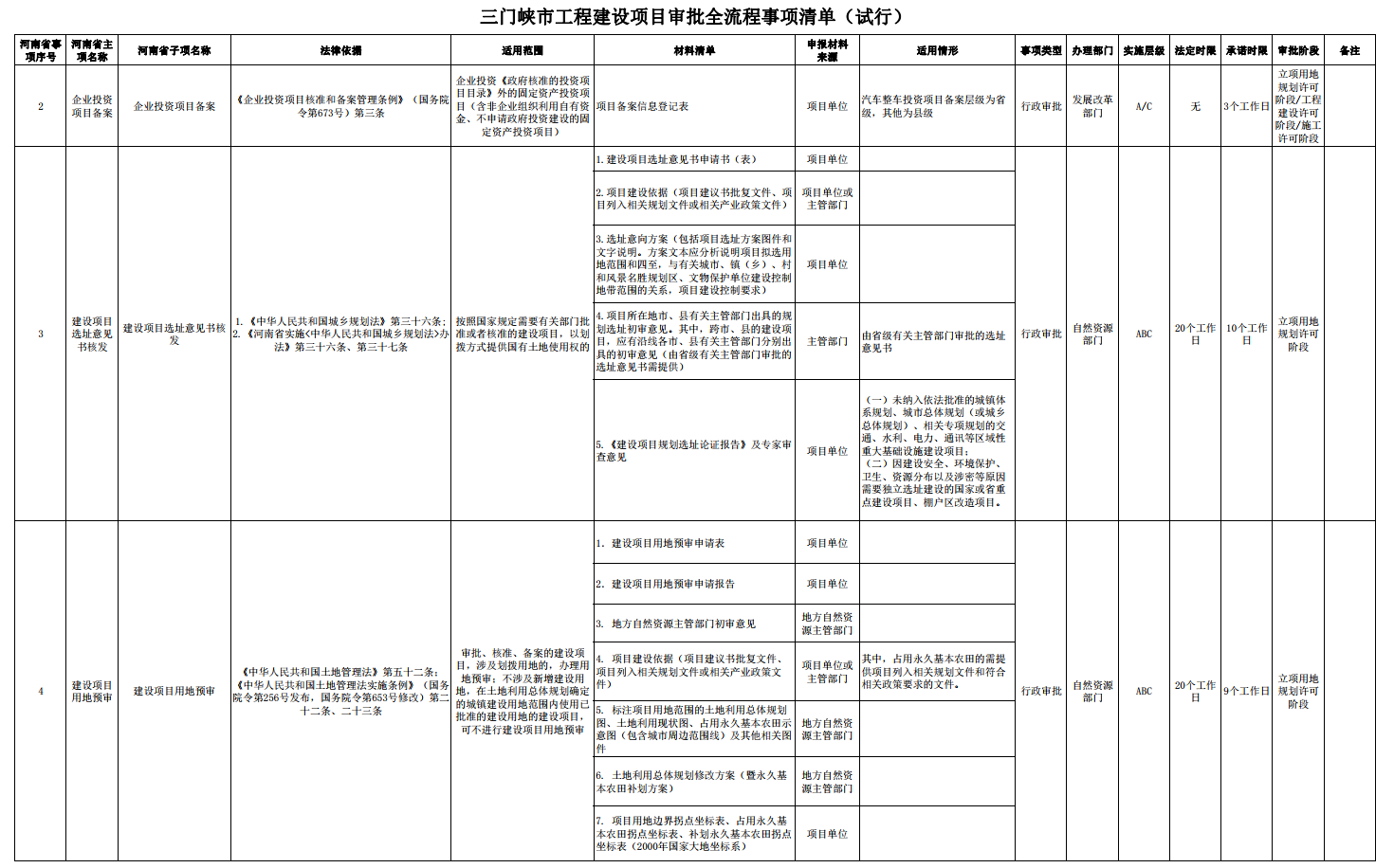 三門峽市工程建設(shè)項目審批全流程事項清單 . 三門峽市工程建設(shè)項目審批全流程事項清單（試行）