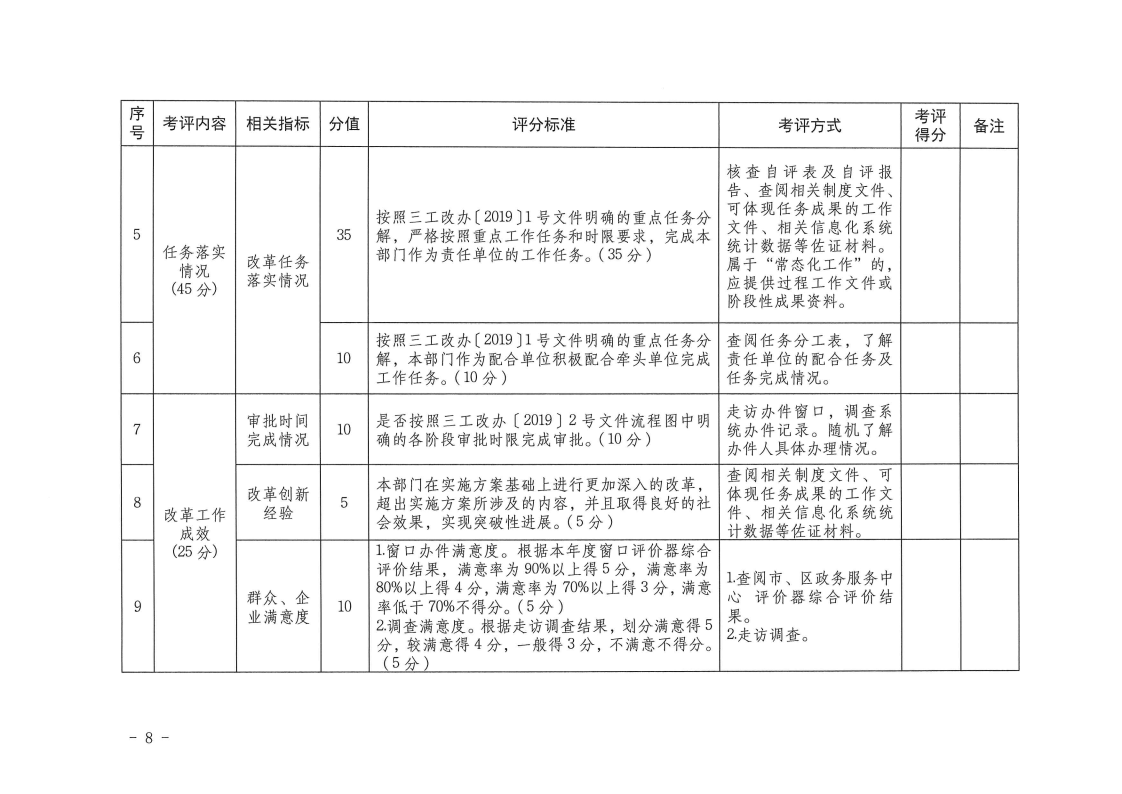 三門峽市,工程,建設(shè)項(xiàng)目,審批,制度,改革, . 三門峽市工程建設(shè)項(xiàng)目審批制度改革工作考核評價(jià)辦法