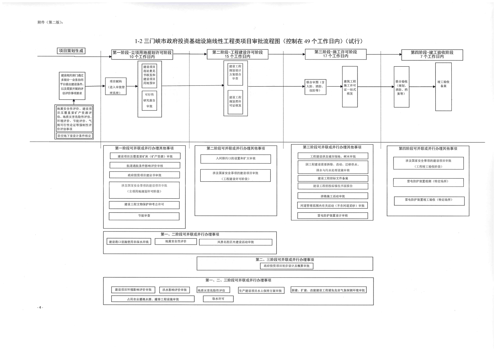 《, . 《三門峽市政府投資房屋建筑類項目審批流程圖》（試行）等9類流程圖的通知