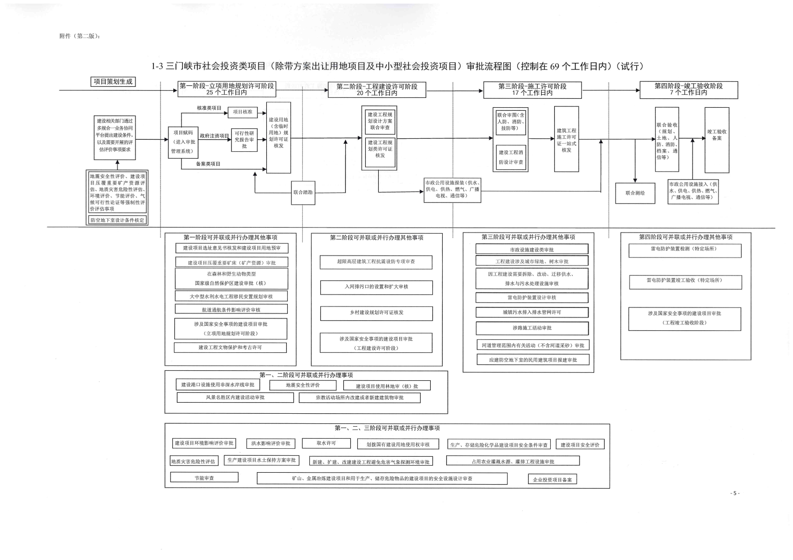 《, . 《三門峽市政府投資房屋建筑類項目審批流程圖》（試行）等9類流程圖的通知