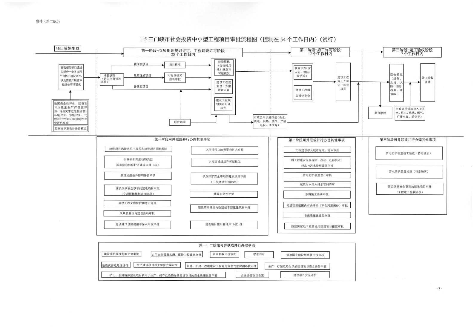 《, . 《三門峽市政府投資房屋建筑類項目審批流程圖》（試行）等9類流程圖的通知