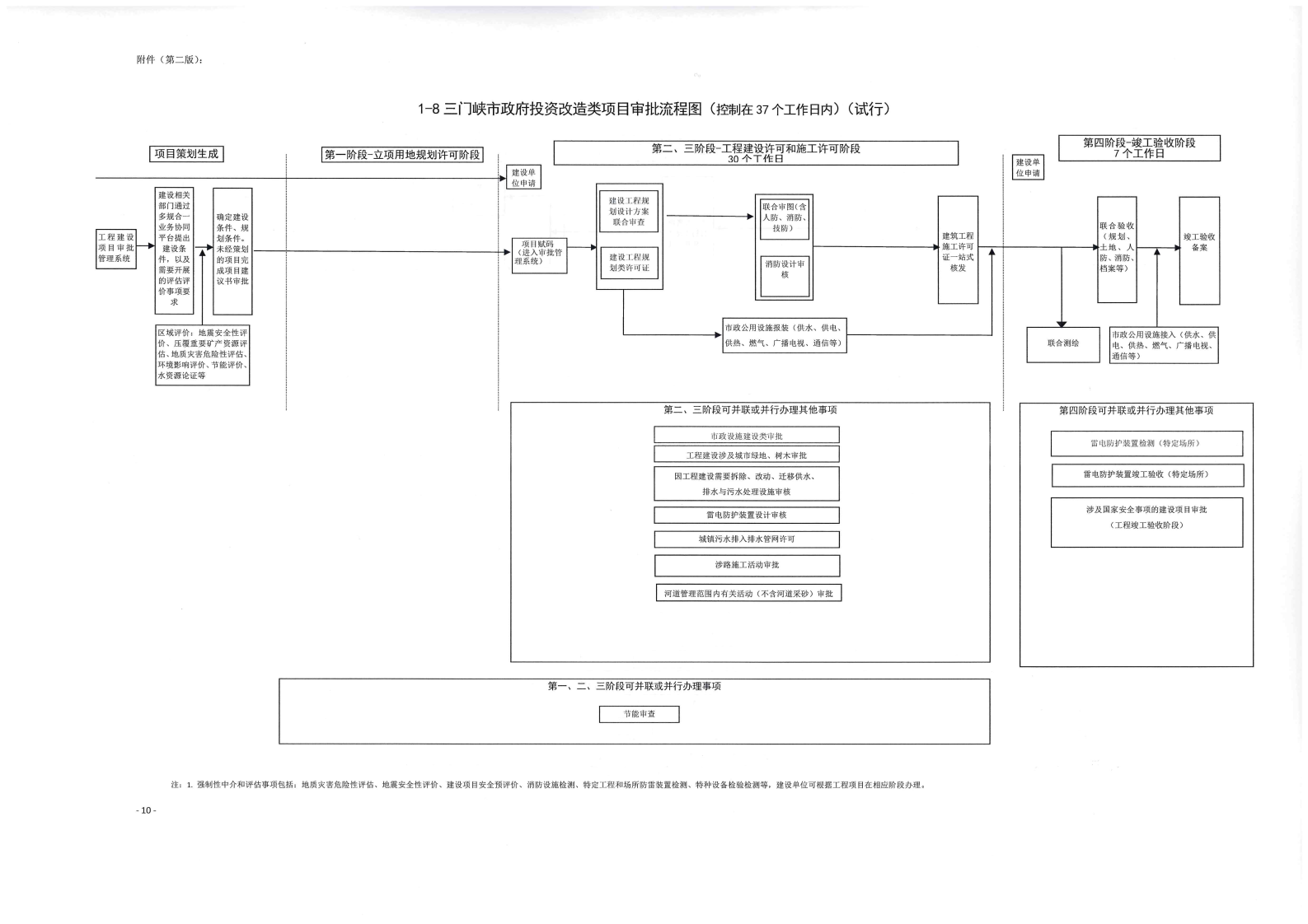 《, . 《三門峽市政府投資房屋建筑類項目審批流程圖》（試行）等9類流程圖的通知