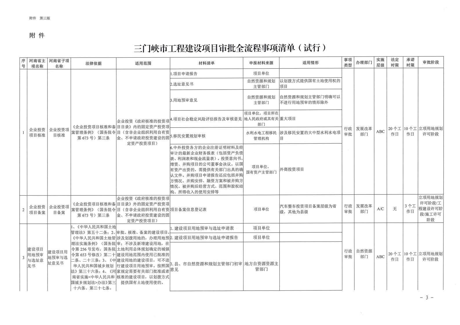 三門峽市,工程,建設項目,審批,全,流程,事項, . 三門峽市工程建設項目審批全流程事項清單