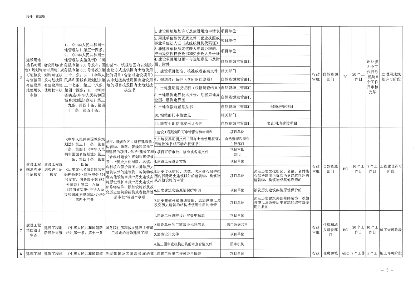 三門峽市,工程,建設項目,審批,全,流程,事項, . 三門峽市工程建設項目審批全流程事項清單