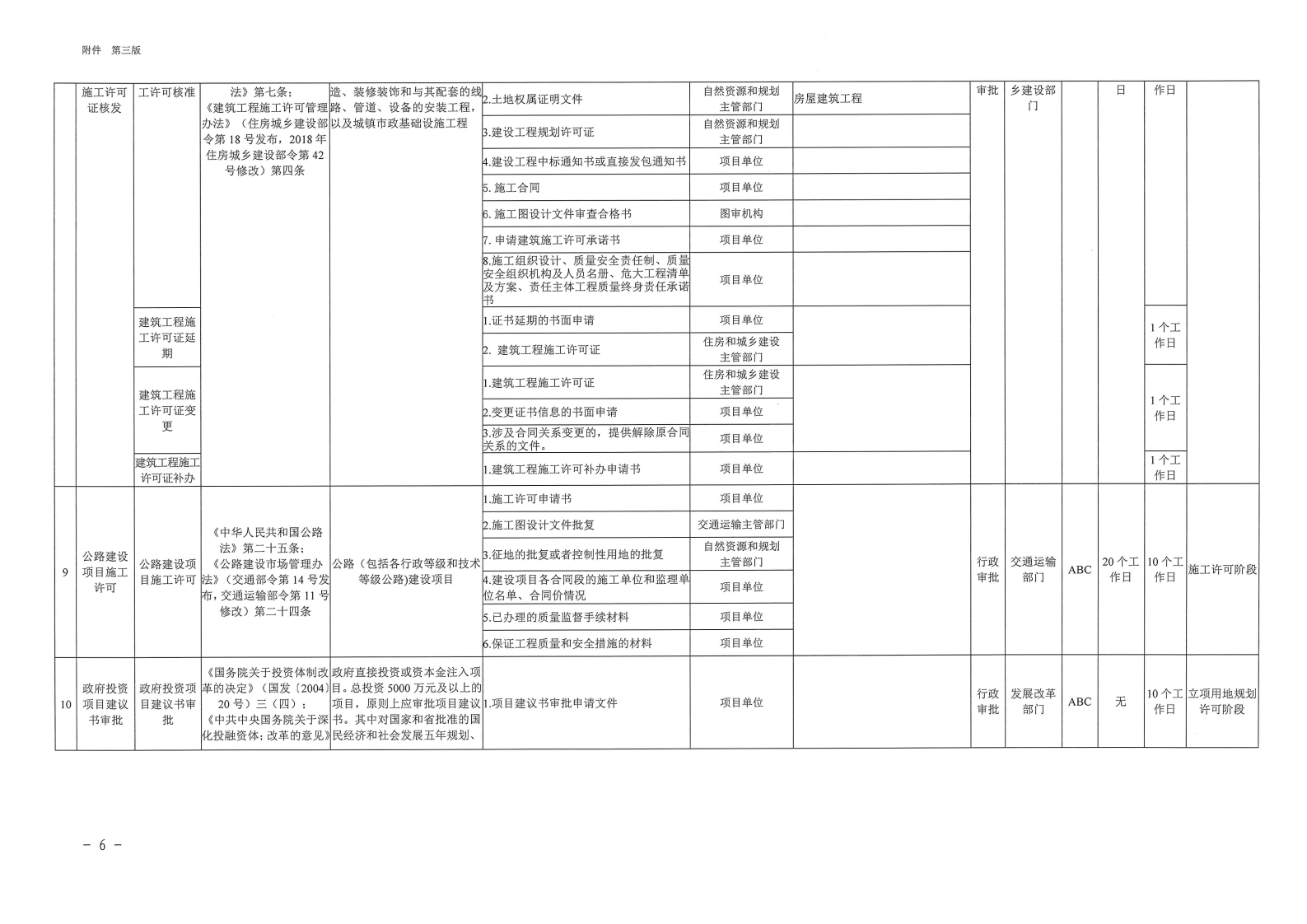 三門峽市,工程,建設項目,審批,全,流程,事項, . 三門峽市工程建設項目審批全流程事項清單