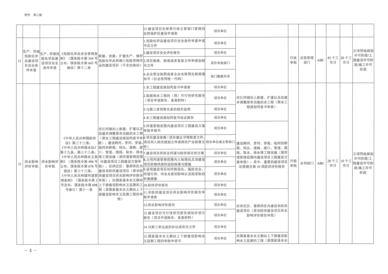 三門峽市,工程,建設項目,審批,全,流程,事項, . 三門峽市工程建設項目審批全流程事項清單