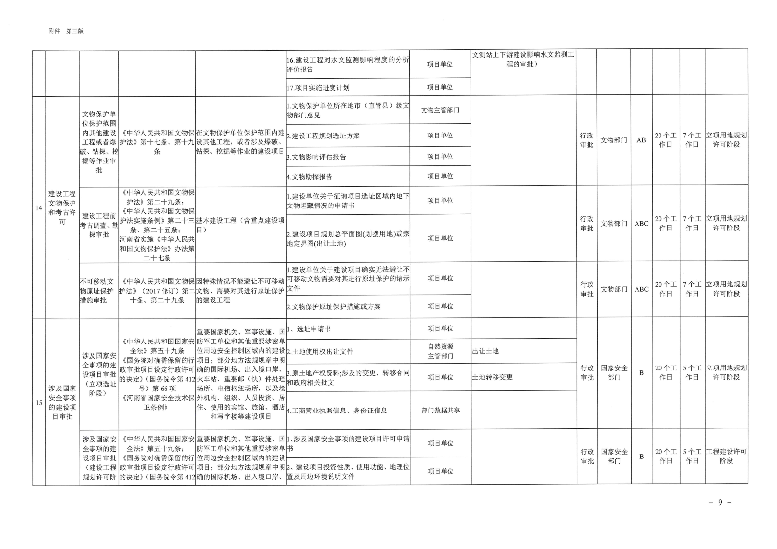 三門峽市,工程,建設項目,審批,全,流程,事項, . 三門峽市工程建設項目審批全流程事項清單