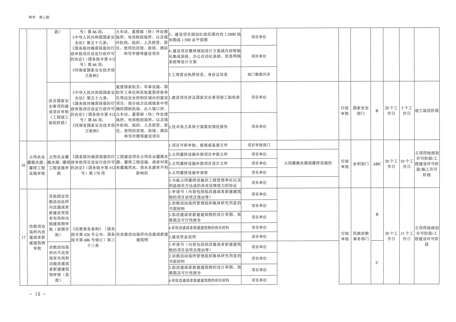 三門峽市,工程,建設項目,審批,全,流程,事項, . 三門峽市工程建設項目審批全流程事項清單