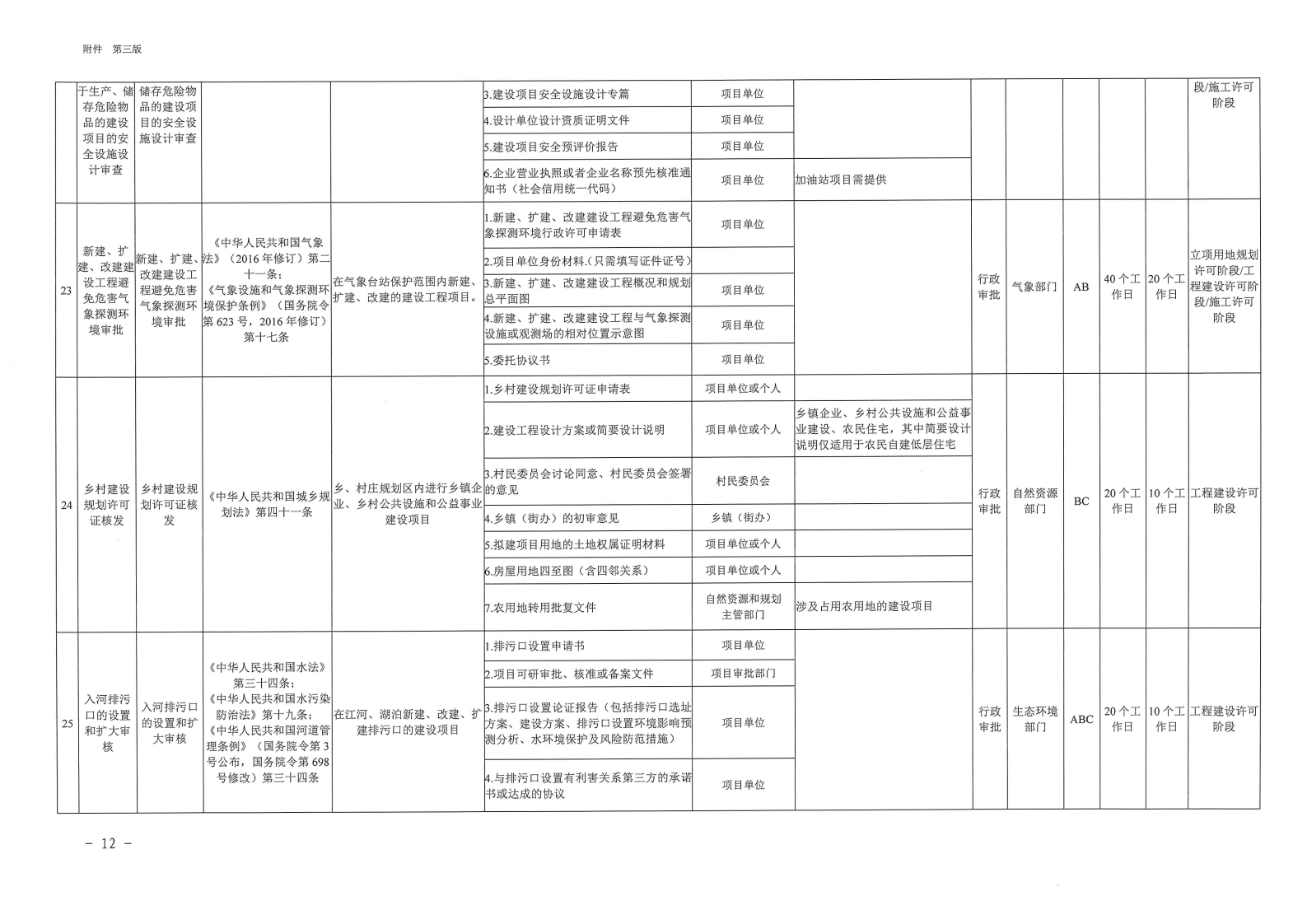 三門峽市,工程,建設項目,審批,全,流程,事項, . 三門峽市工程建設項目審批全流程事項清單