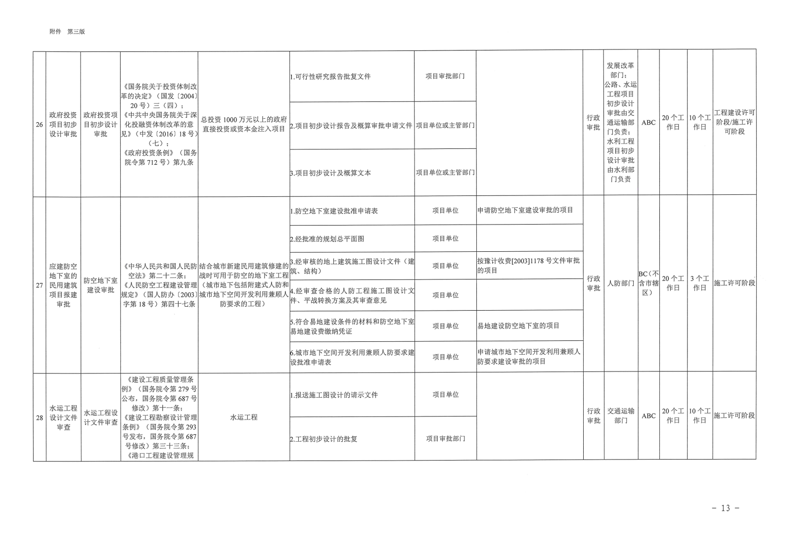 三門峽市,工程,建設項目,審批,全,流程,事項, . 三門峽市工程建設項目審批全流程事項清單