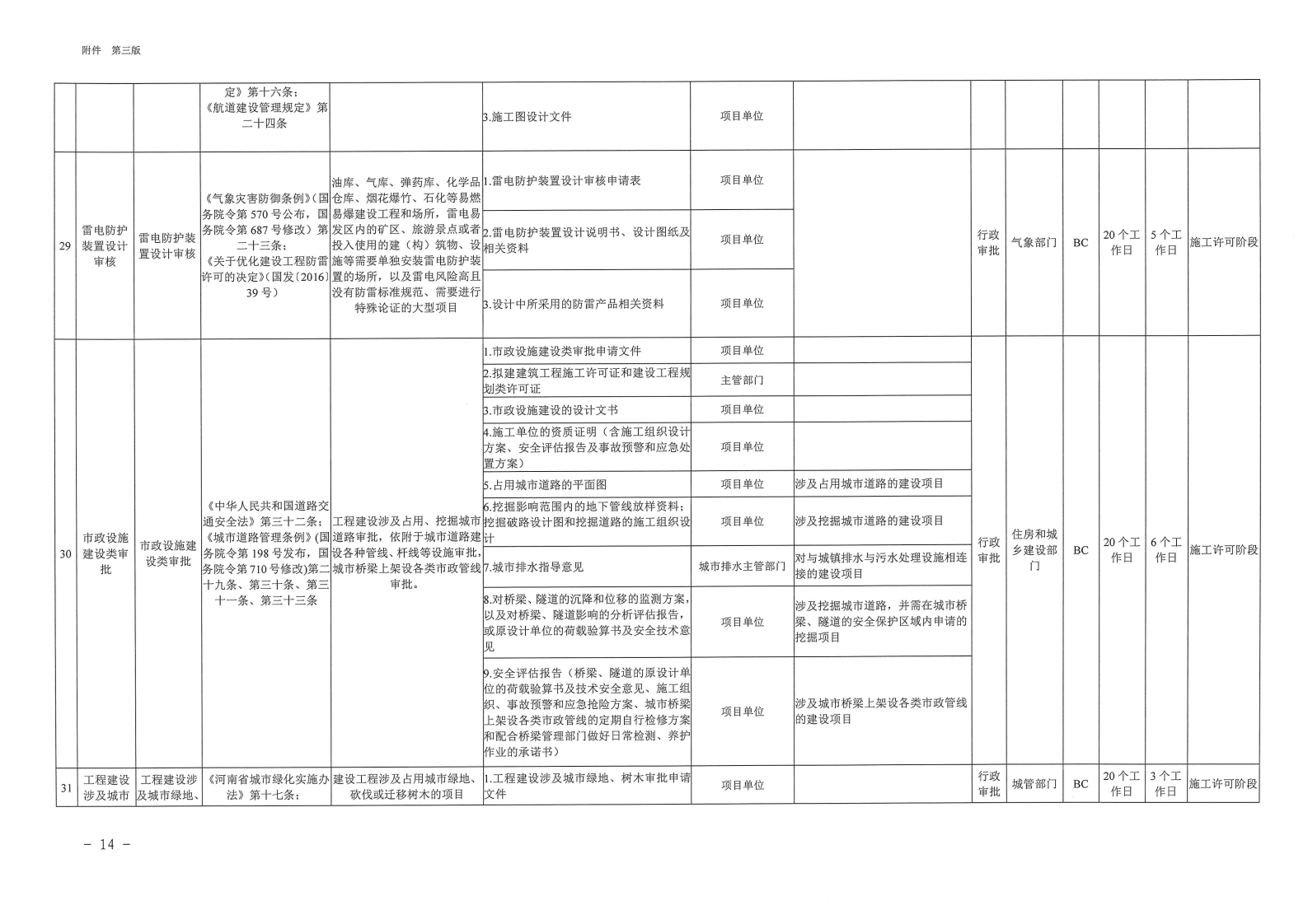 三門峽市,工程,建設項目,審批,全,流程,事項, . 三門峽市工程建設項目審批全流程事項清單