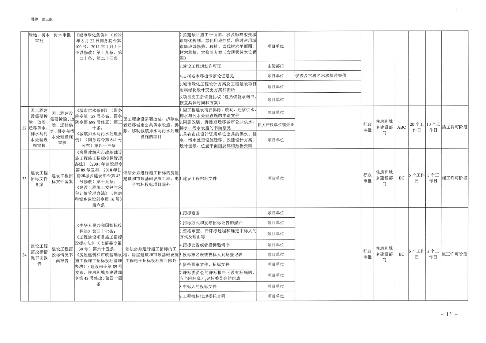 三門峽市,工程,建設項目,審批,全,流程,事項, . 三門峽市工程建設項目審批全流程事項清單