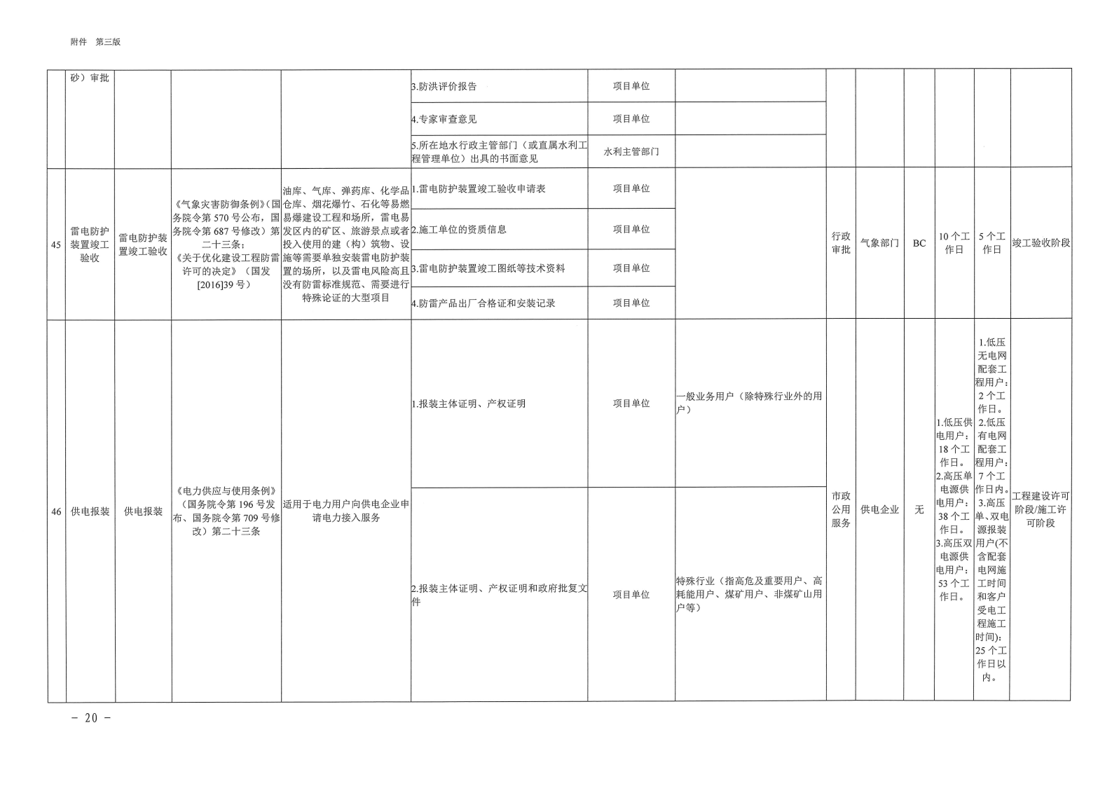 三門峽市,工程,建設項目,審批,全,流程,事項, . 三門峽市工程建設項目審批全流程事項清單