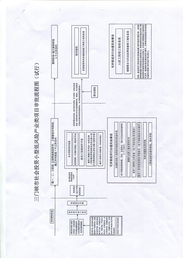三門峽市,社會,投資,小型,低,風(fēng)險,產(chǎn)業(yè),類, . 三門峽市社會投資小型低風(fēng)險產(chǎn)業(yè)類項(xiàng)目審批流程圖（試行）通知
